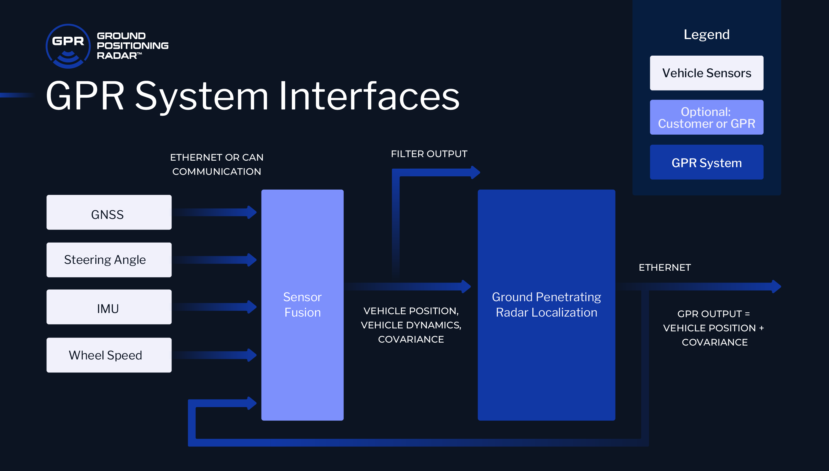GPR System Interfaces